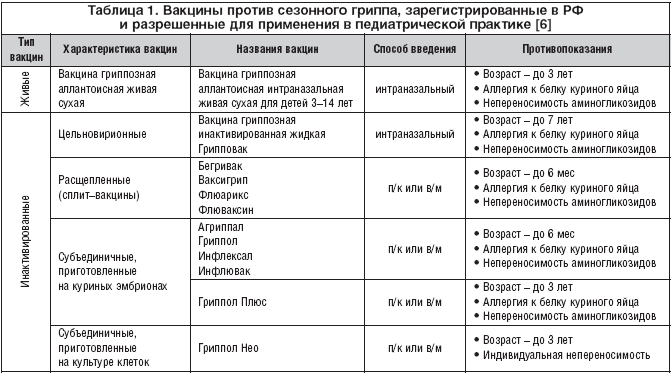 Прививка от гриппа какая. Вакцины от коронавируса в России таблица. Прививки от коронавируса список вакцин. Вакцины прививок для детей названия препаратов. Вакцины от гриппа таблица.